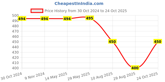 firstcry.com Kiddopanti Butterfly Printed Roll Up Hot Shorts - Blue kiddopanti Price History Graph from 30 Oct 2024 to 24 Oct 2025