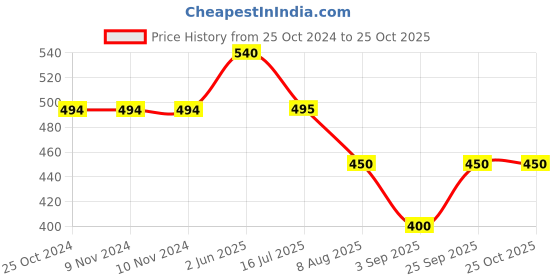 firstcry.com Kiddopanti Butterfly Printed Roll Up Hot Shorts - Blue kiddopanti Price History Graph from 25 Oct 2024 to 25 Oct 2025
