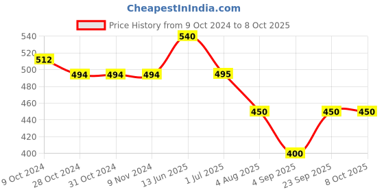 firstcry.com Kiddopanti Butterfly Printed Roll Up Hot Shorts - Blue kiddopanti Price History Graph from 9 Oct 2024 to 8 Oct 2025
