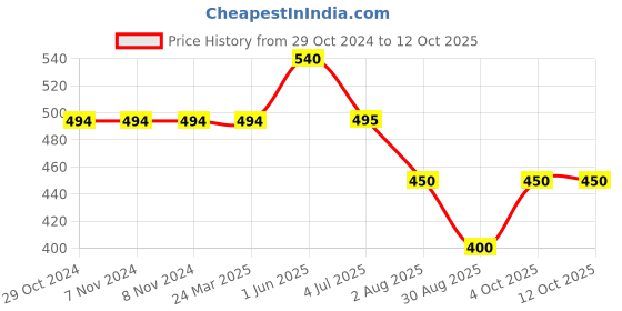 firstcry.com Kiddopanti Butterfly Printed Roll Up Hot Shorts - Blue kiddopanti Price History Graph from 29 Oct 2024 to 12 Oct 2025