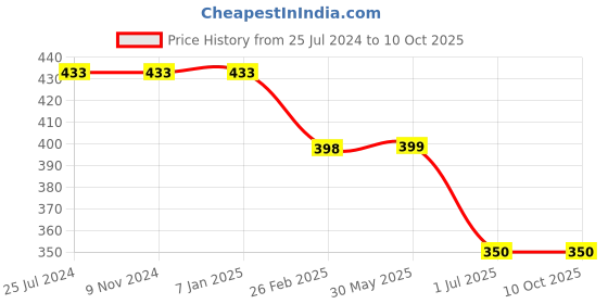 firstcry.com Kiddopanti Butterfly Sequin Embellished Track Pant - Mustard Yellow kiddopanti Price History Graph from 25 Jul 2024 to 10 Oct 2025