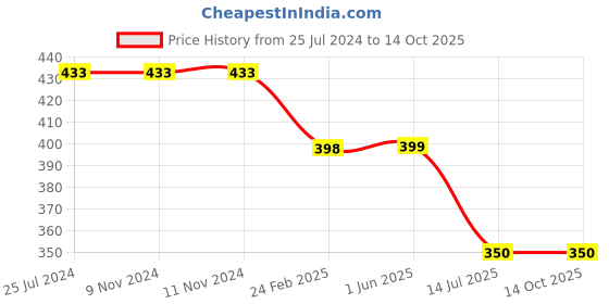 firstcry.com Kiddopanti Butterfly Sequin Embellished Track Pant - Mustard Yellow kiddopanti Price History Graph from 25 Jul 2024 to 14 Oct 2025