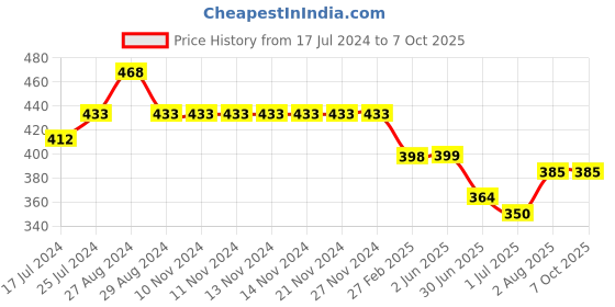 firstcry.com Kiddopanti Butterfly Sequin Embellished Track Pant - Red kiddopanti Price History Graph from 17 Jul 2024 to 7 Oct 2025