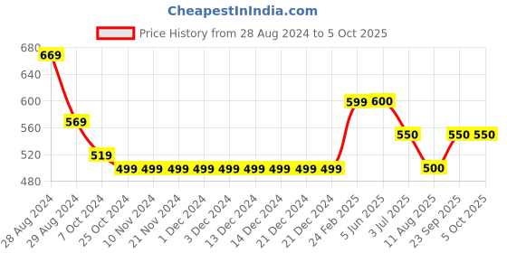 firstcry.com Kiddopanti Button Down Solid Shorts  - Coffee Brown kiddopanti Price History Graph from 28 Aug 2024 to 4 Oct 2025