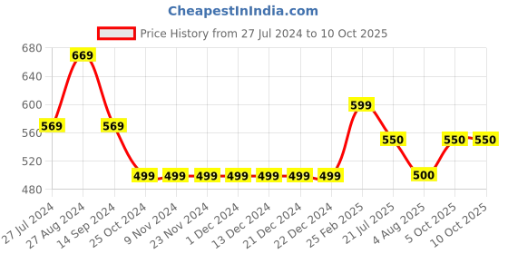 firstcry.com Kiddopanti Button Down Solid Shorts  - Coffee Brown kiddopanti Price History Graph from 27 Jul 2024 to 10 Oct 2025