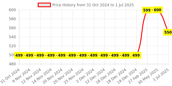 firstcry.com Kiddopanti Button Down Solid Shorts  - Coffee Brown kiddopanti Price History Graph from 31 Oct 2024 to 1 Jul 2025