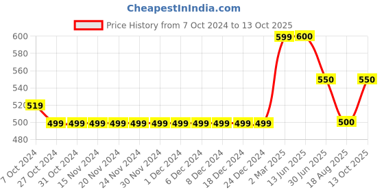firstcry.com Kiddopanti Button Down Solid Shorts  - Coffee Brown kiddopanti Price History Graph from 7 Oct 2024 to 13 Oct 2025