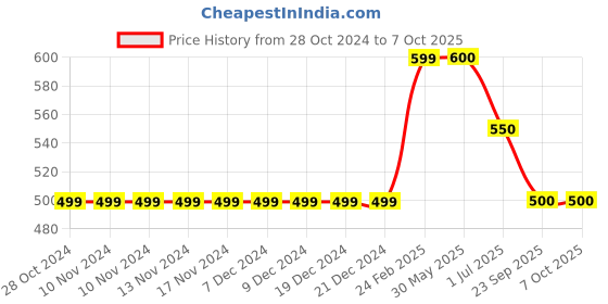 firstcry.com Kiddopanti Button Down Solid Shorts  - Dark Navy Blue kiddopanti Price History Graph from 28 Oct 2024 to 7 Oct 2025