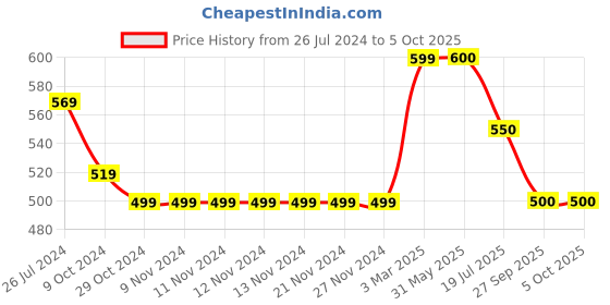 firstcry.com Kiddopanti Button Down Solid Shorts  - Dark Navy Blue kiddopanti Price History Graph from 26 Jul 2024 to 4 Oct 2025