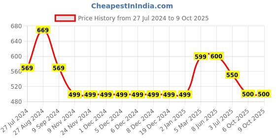 firstcry.com Kiddopanti Button Down Solid Shorts  - Dark Navy Blue kiddopanti Price History Graph from 27 Jul 2024 to 9 Oct 2025