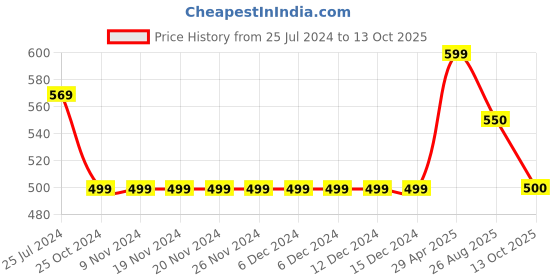 firstcry.com Kiddopanti Button Down Solid Shorts  - Dark Navy Blue kiddopanti Price History Graph from 25 Jul 2024 to 13 Oct 2025