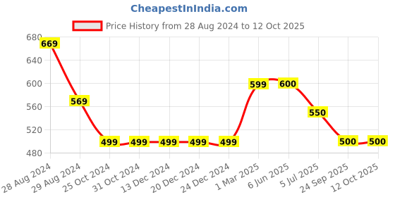 firstcry.com Kiddopanti Button Down Solid Shorts  - Dark Navy Blue kiddopanti Price History Graph from 28 Aug 2024 to 12 Oct 2025