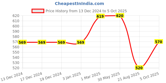 firstcry.com Kiddopanti Button Down Solid Shorts  - Light Brown kiddopanti Price History Graph from 13 Dec 2024 to 5 Oct 2025