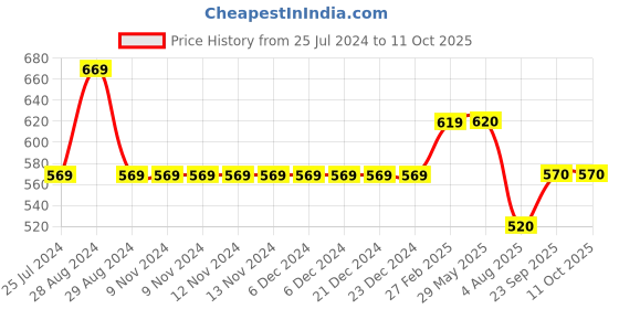 firstcry.com Kiddopanti Button Down Solid Shorts  - Light Brown kiddopanti Price History Graph from 25 Jul 2024 to 10 Oct 2025