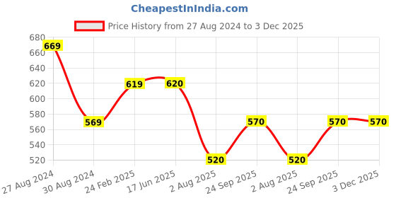 firstcry.com Kiddopanti Button Down Solid Shorts  - Light Brown kiddopanti Price History Graph from 27 Aug 2024 to 3 Dec 2025