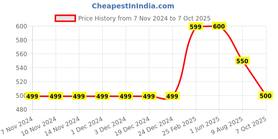firstcry.com Kiddopanti Button Down Solid Shorts  - Military Green kiddopanti Price History Graph from 7 Nov 2024 to 7 Oct 2025