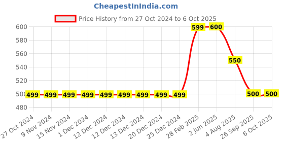 firstcry.com Kiddopanti Button Down Solid Shorts  - Military Green kiddopanti Price History Graph from 27 Oct 2024 to 5 Oct 2025