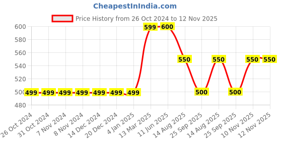 firstcry.com Kiddopanti Button Down Solid Shorts  - Military Green kiddopanti Price History Graph from 26 Oct 2024 to 10 Nov 2025