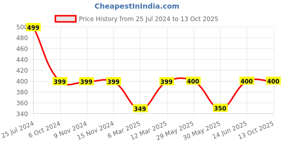 firstcry.com Kiddopanti Camouflage Print Full Length Track Pant - Beige kiddopanti Price History Graph from 25 Jul 2024 to 13 Oct 2025