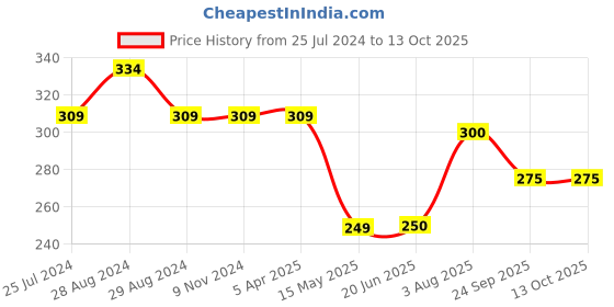 firstcry.com Kiddopanti Camp Fire Theme Printed Knitted Shorts - Red kiddopanti Price History Graph from 25 Jul 2024 to 13 Oct 2025