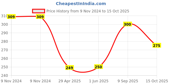 firstcry.com Kiddopanti Camp Fire Theme Printed Knitted Shorts - Red kiddopanti Price History Graph from 9 Nov 2024 to 15 Oct 2025
