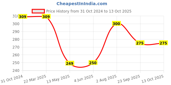 firstcry.com Kiddopanti Camp Fire Theme Printed Knitted Shorts - Red kiddopanti Price History Graph from 31 Oct 2024 to 13 Oct 2025