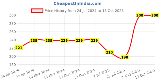 firstcry.com Kiddopanti Camping Theme Placement Printed Knit Shorts - Teal  Blue kiddopanti Price History Graph from 24 Jul 2024 to 13 Oct 2025
