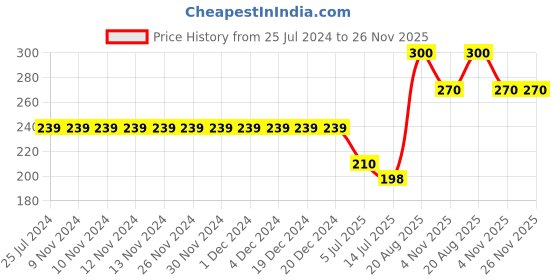 firstcry.com Kiddopanti Camping Theme Placement Printed Knit Shorts - Teal Blue kiddopanti Price History Graph from 25 Jul 2024 to 26 Nov 2025