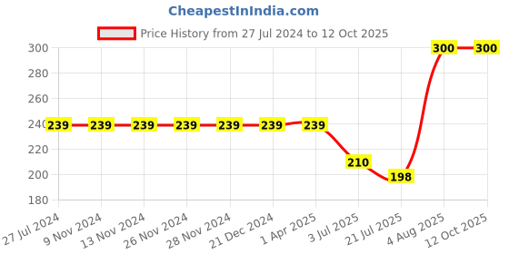 firstcry.com Kiddopanti Camping Theme Placement Printed Knit Shorts - Teal  Blue kiddopanti Price History Graph from 27 Jul 2024 to 12 Oct 2025