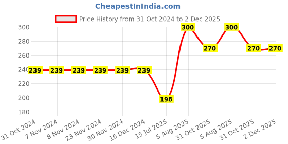 firstcry.com Kiddopanti Camping Theme Placement Printed Knit Shorts - Teal Blue kiddopanti Price History Graph from 31 Oct 2024 to 2 Dec 2025