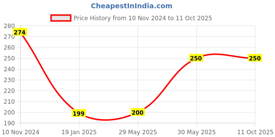 firstcry.com Kiddopanti Cap Flutter Sleeves Candy Printed Tee - Light Blue kiddopanti Price History Graph from 10 Nov 2024 to 11 Oct 2025