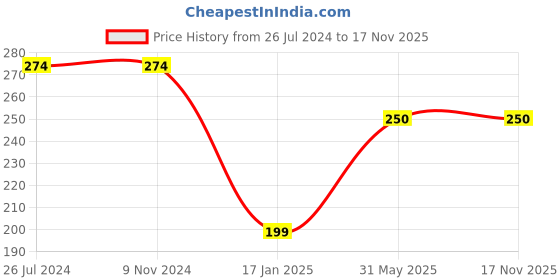 firstcry.com Kiddopanti Cap Flutter Sleeves Candy Printed Tee - Light Blue kiddopanti Price History Graph from 26 Jul 2024 to 17 Nov 2025