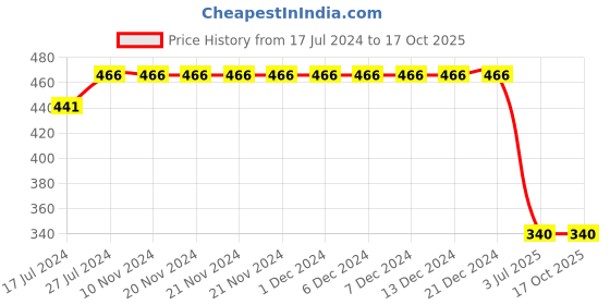 firstcry.com Kiddopanti Cloud Effect Tie And Dye Styled Unisex Track Pant - Pink kiddopanti Price History Graph from 17 Jul 2024 to 15 Oct 2025
