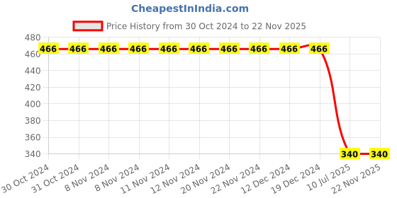 firstcry.com Kiddopanti Cloud Effect Tie And Dye Styled Unisex Track Pant - Pink kiddopanti Price History Graph from 30 Oct 2024 to 22 Nov 2025