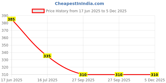 firstcry.com Kiddopanti Cotton Beach Theme Printed Bow Applique Detailed Shorts - Teal Blue kiddopanti Price History Graph from 17 Jun 2025 to 5 Dec 2025