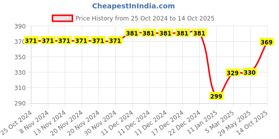 firstcry.com Kiddopanti Cotton Blend Solid Pajama With Single Pocket - Blue Melange kiddopanti Price History Graph from 25 Oct 2024 to 14 Oct 2025