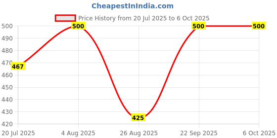 firstcry.com Kiddopanti Cotton Cheetah Printed Shorts - Multi Colour kiddopanti Price History Graph from 20 Jul 2025 to 5 Oct 2025