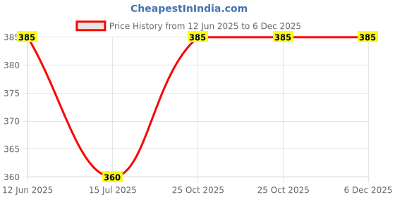 firstcry.com Kiddopanti Cotton Crochet Half Sleeves Flower Embroidered Crop Tee - White kiddopanti Price History Graph from 12 Jun 2025 to 5 Dec 2025