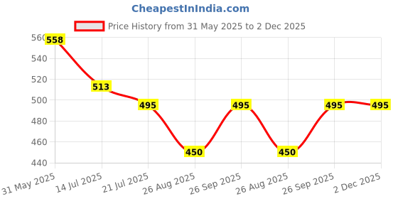 firstcry.com Kiddopanti Cotton Denim Butterfly Printed Shorts - Medium Blue kiddopanti Price History Graph from 31 May 2025 to 2 Dec 2025