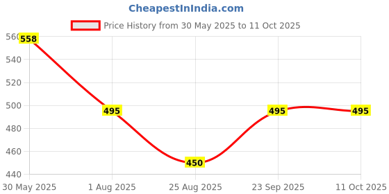firstcry.com Kiddopanti Cotton Denim Butterfly Printed Shorts - Medium Blue kiddopanti Price History Graph from 30 May 2025 to 10 Oct 2025