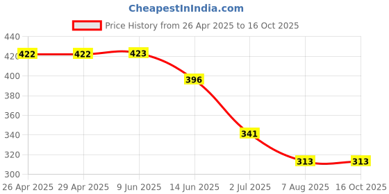 firstcry.com Kiddopanti Cotton Dinosaurs Printed Shorts - Neon Orange kiddopanti Price History Graph from 26 Apr 2025 to 16 Oct 2025