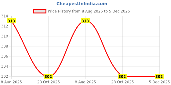 firstcry.com Kiddopanti Cotton Dinosaurs Printed Shorts - Neon Orange kiddopanti Price History Graph from 8 Aug 2025 to 5 Dec 2025