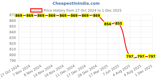 firstcry.com Kiddopanti Cotton Elastane Full Length Solid Cargo Pant - Beige kiddopanti Price History Graph from 27 Oct 2024 to 30 Nov 2025
