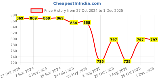 firstcry.com Kiddopanti Cotton Elastane Full Length Solid Cargo Pant - Brown kiddopanti Price History Graph from 27 Oct 2024 to 30 Nov 2025