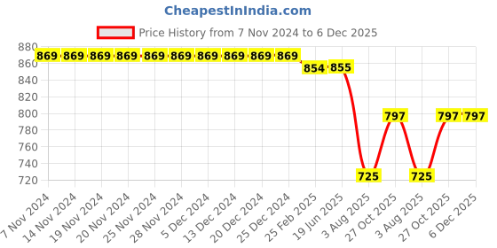 firstcry.com Kiddopanti Cotton Elastane Full Length Solid Cargo Pant - Brown kiddopanti Price History Graph from 7 Nov 2024 to 5 Dec 2025
