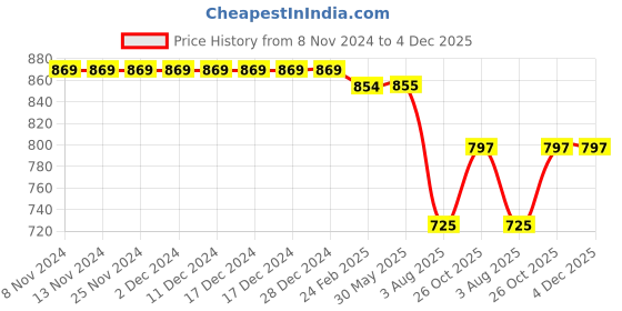 firstcry.com Kiddopanti Cotton Elastane Full Length Solid Cargo Pant - Maroon kiddopanti Price History Graph from 8 Nov 2024 to 4 Dec 2025