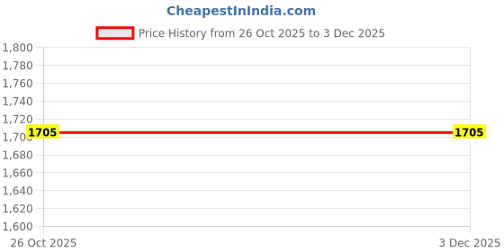 firstcry.com Kiddopanti Cotton Fleece Knit Full Sleeves Aye Aye Captain Cool Text Printed Light Winter Sweatshirt With Cargo Pant Set - Black & White kiddopanti Price History Graph from 26 Oct 2025 to 2 Dec 2025