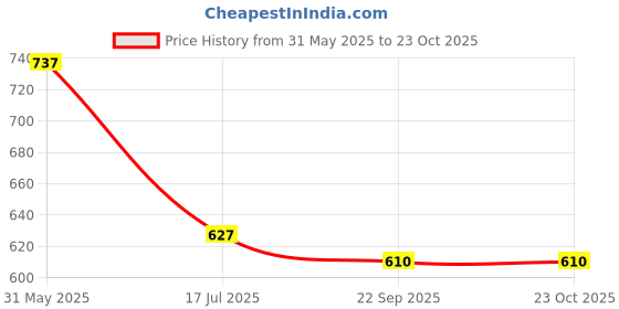 firstcry.com Kiddopanti Cotton Floral Printed Shorts - Dark Blue kiddopanti Price History Graph from 31 May 2025 to 23 Oct 2025