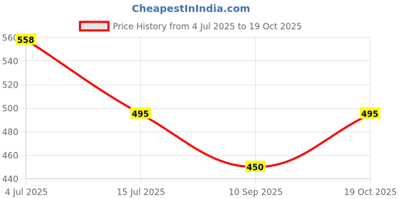 firstcry.com Kiddopanti Cotton Floral Printed Shorts - Red kiddopanti Price History Graph from 4 Jul 2025 to 19 Oct 2025