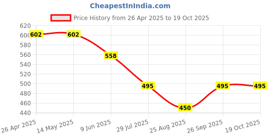 firstcry.com Kiddopanti Cotton Floral Printed Shorts - White kiddopanti Price History Graph from 26 Apr 2025 to 17 Oct 2025